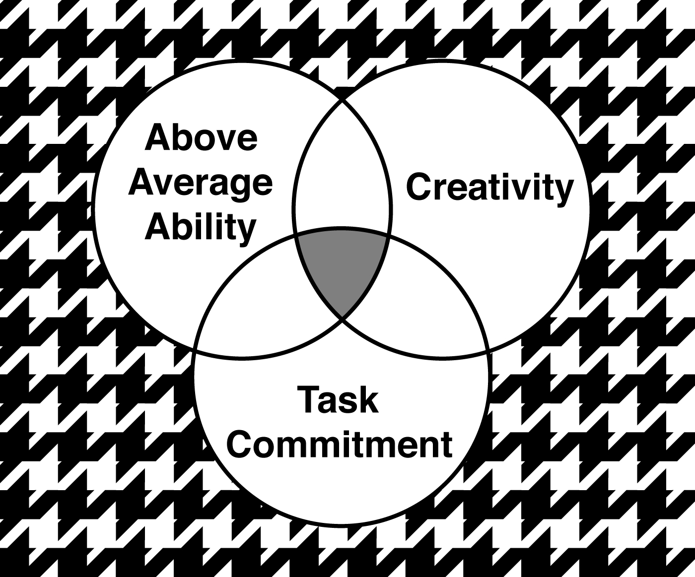 The Three-Ring Conception of Giftedness: Three interconnected rings—Above Average Ability, Creativity, Task Commitment—on Houndstooth Background